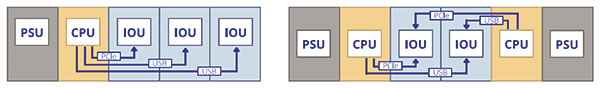 Figure 2. Standard and redundant architectures.